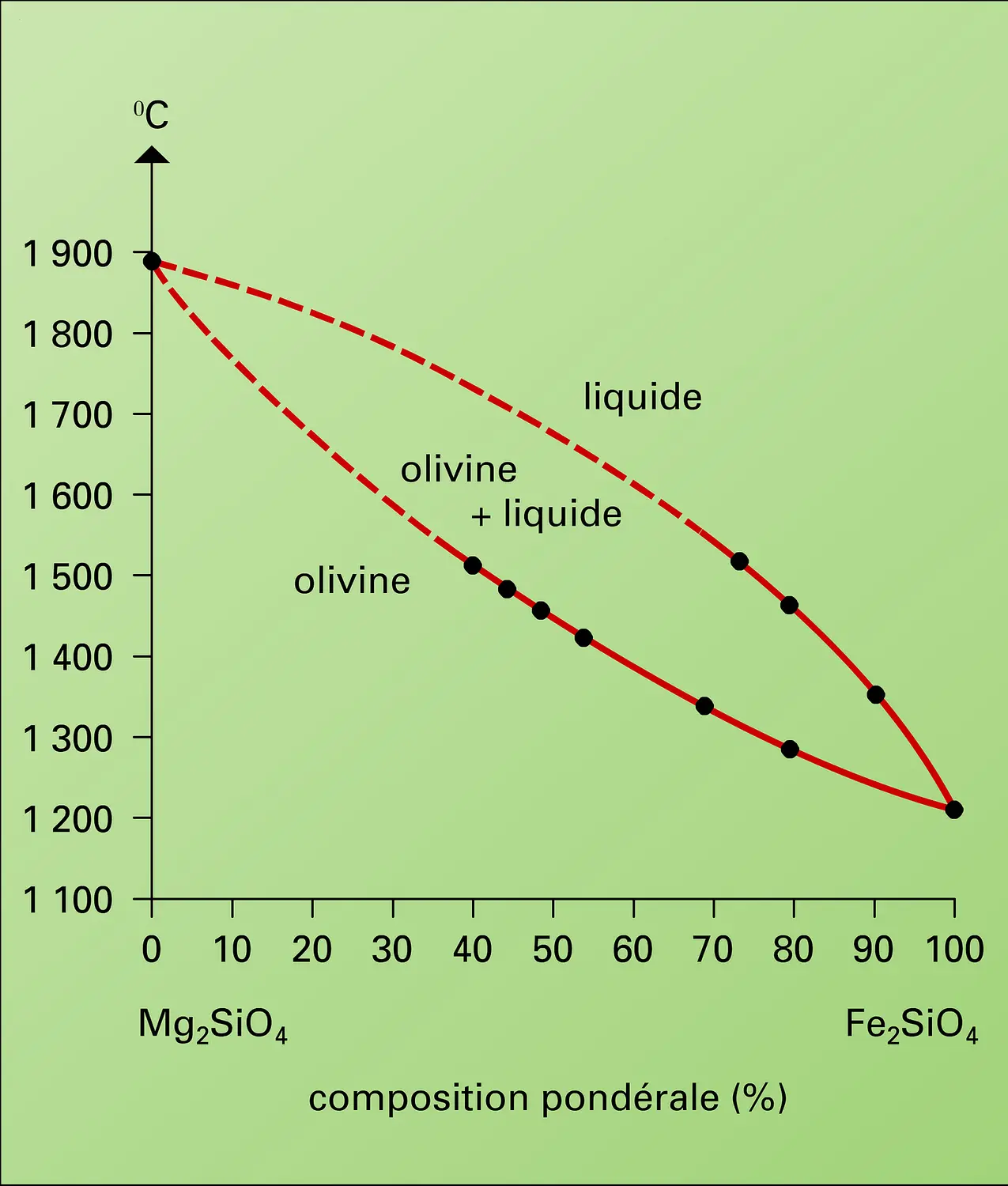 Forstérite-fayalite : diagramme d'équilibre