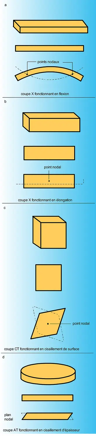 Quartz : modes de vibration