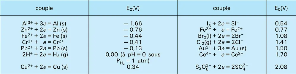 Potentiels de systèmes en solution aqueuse - crédits : Encyclopædia Universalis France