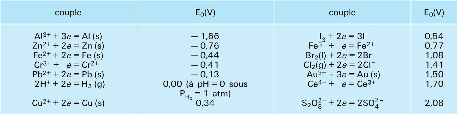 Potentiels de systèmes en solution aqueuse