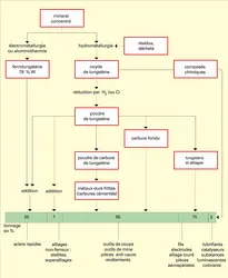 Métallurgie et application des produits - crédits : Encyclopædia Universalis France