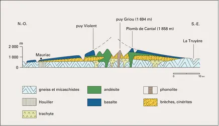 Type d'édifice volcanique complexe - crédits : Encyclopædia Universalis France