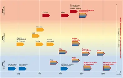 Télécommunications : développement du numérique - crédits : Encyclopædia Universalis France