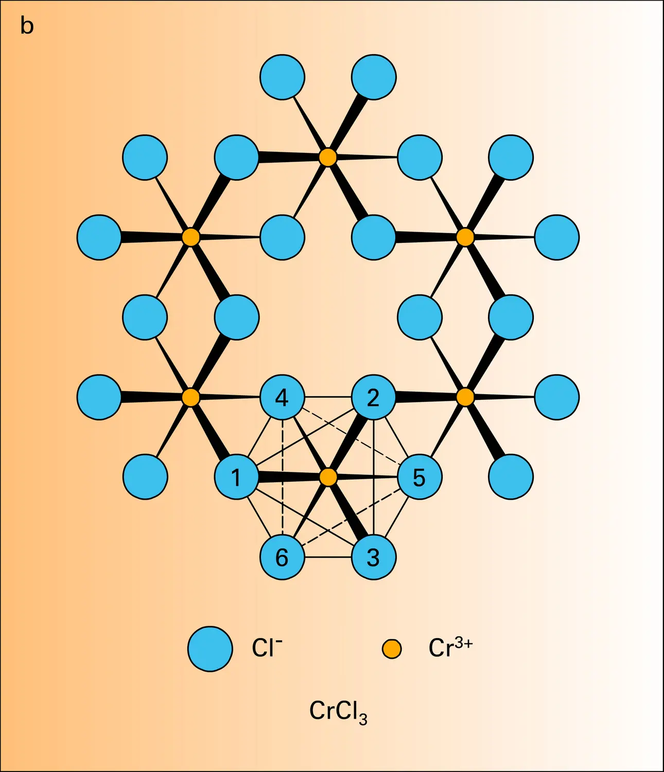 Halogénures : évolution structurale - vue 2