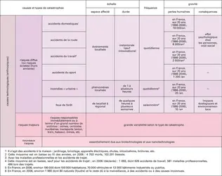 Essai de classification des catastrophes technologiques - crédits : Encyclopædia Universalis France