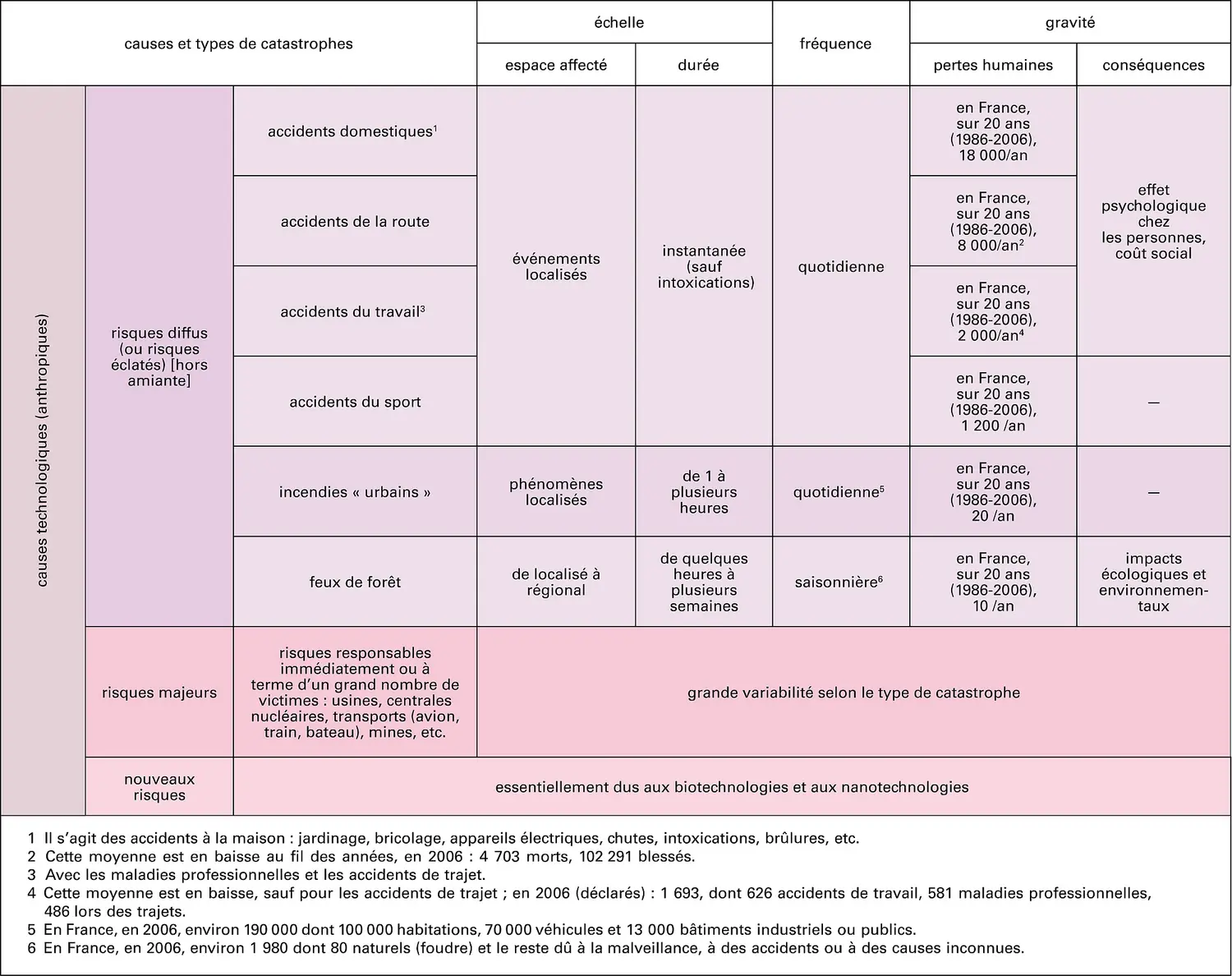 Essai de classification des catastrophes technologiques