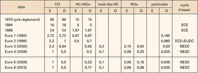 Automobile : réglementation européenne antipollution - crédits : Encyclopædia Universalis France