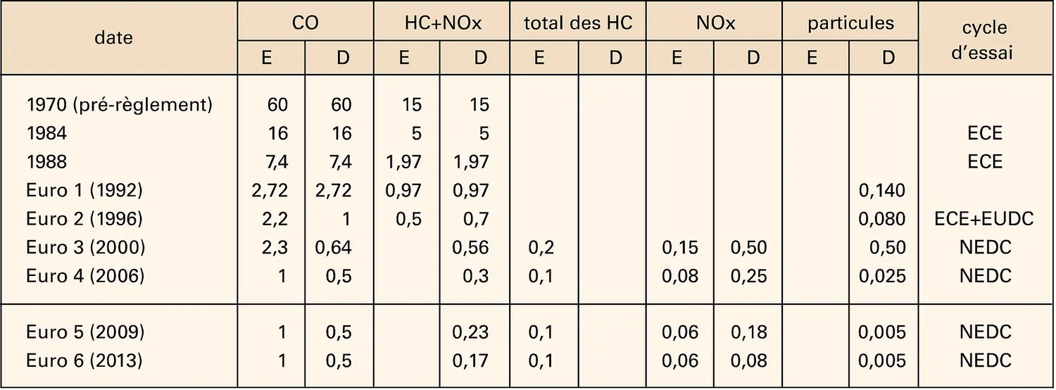 Automobile : réglementation européenne antipollution