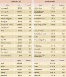 France : premier tour des élections législatives de 2012 et 2017 - crédits : Encyclopædia Universalis France