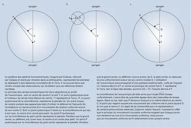 Excentriques et équants, déférents et épicycles - crédits : Encyclopædia Universalis France