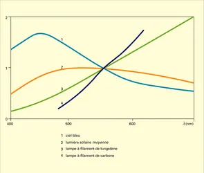 Lumières blanches - crédits : Encyclopædia Universalis France