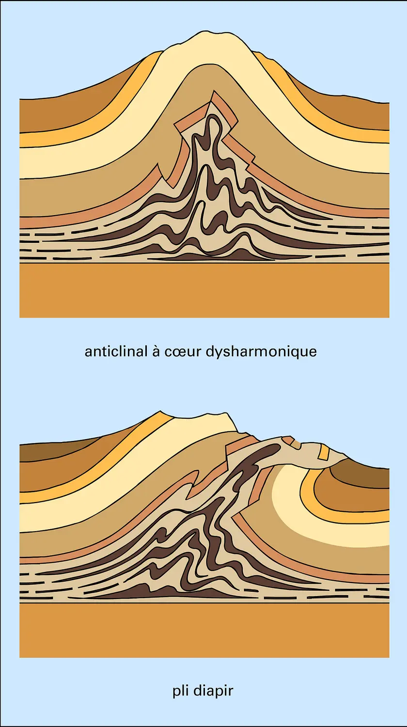 Pli diapir : formation