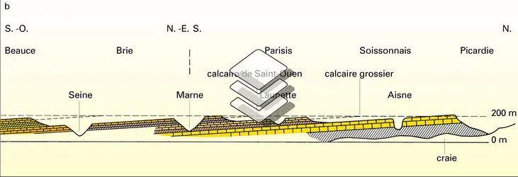 Plates-formes structurales du bassin tertiaire parisien - crédits : Encyclopædia Universalis France