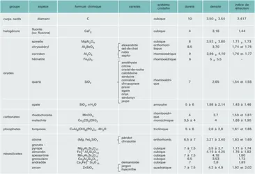 Caractéristiques des principales gemmes - crédits : Encyclopædia Universalis France