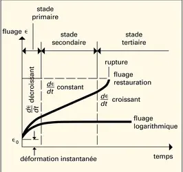 Fluage - crédits : Encyclopædia Universalis France