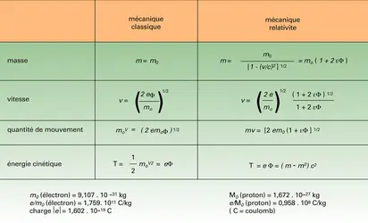 Relations en mécaniques classique et relativiste - crédits : Encyclopædia Universalis France