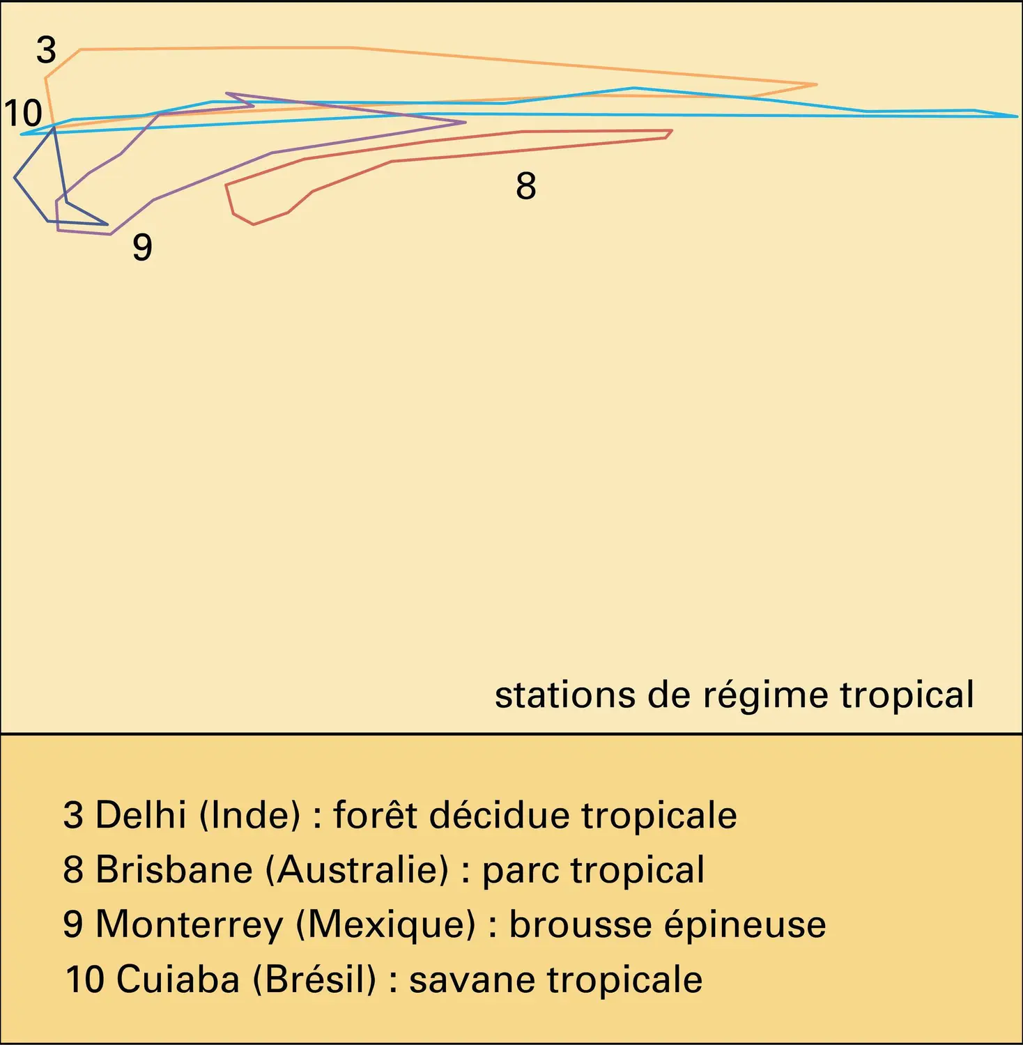 Régimes climatiques - vue 2