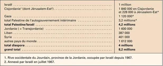Population palestinienne, 2000 - crédits : Encyclopædia Universalis France