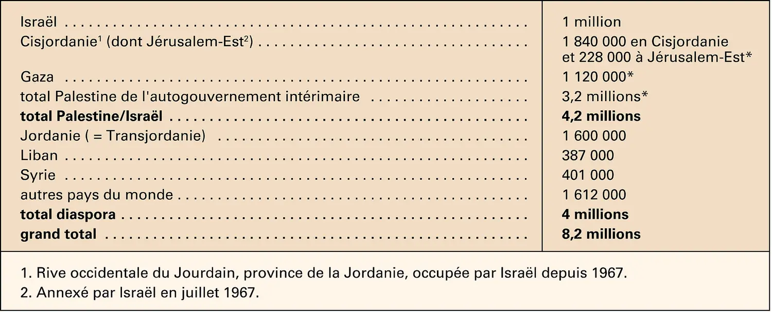 Population palestinienne, 2000