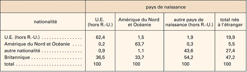 Royaume-Uni : nationalité des résidents nés hors du territoire - crédits : Encyclopædia Universalis France