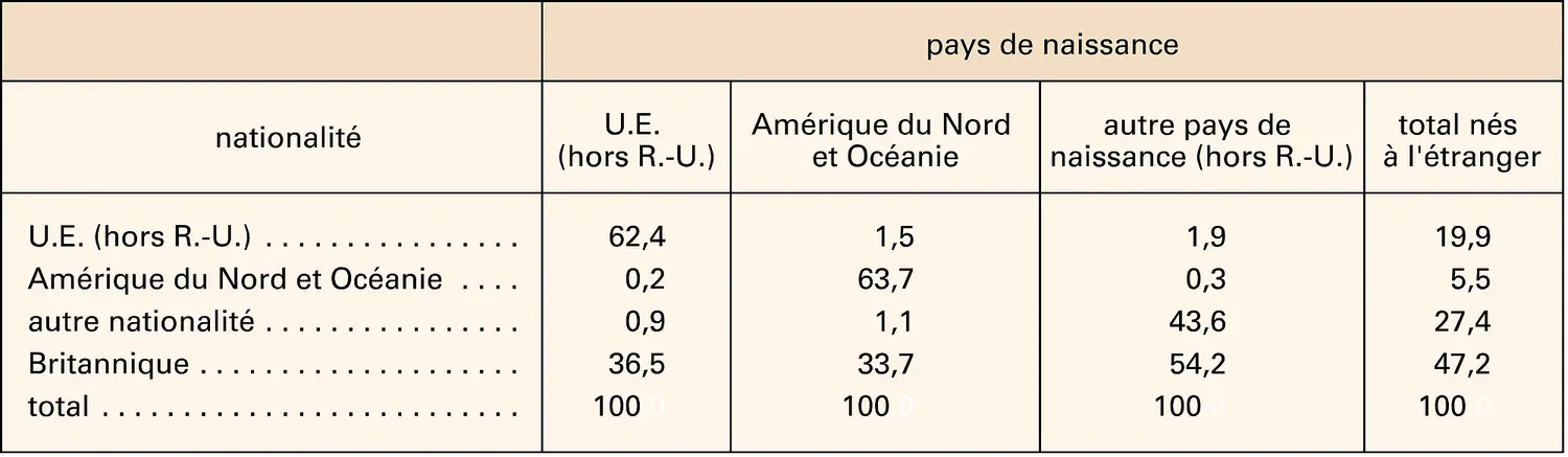 Royaume-Uni : nationalité des résidents nés hors du territoire