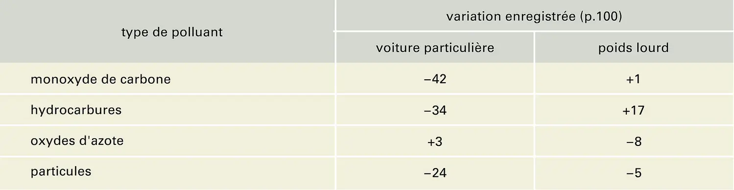 Caractéristiques du gazole et émission de polluants