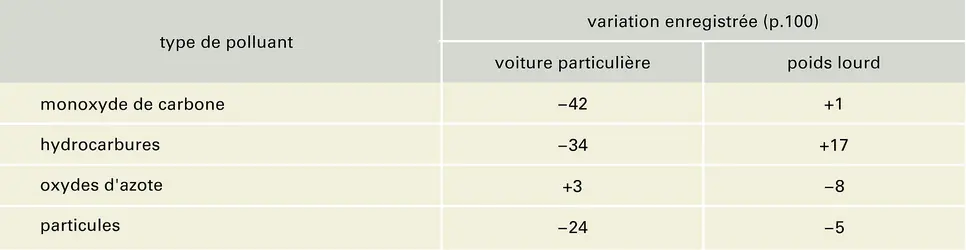 Caractéristiques du gazole et émission de polluants - crédits : Encyclopædia Universalis France