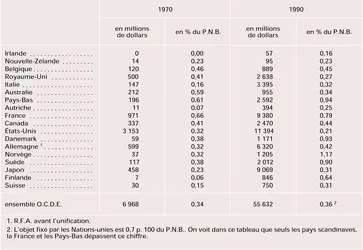 O.C.D.E. : aide publique au développement - crédits : Encyclopædia Universalis France