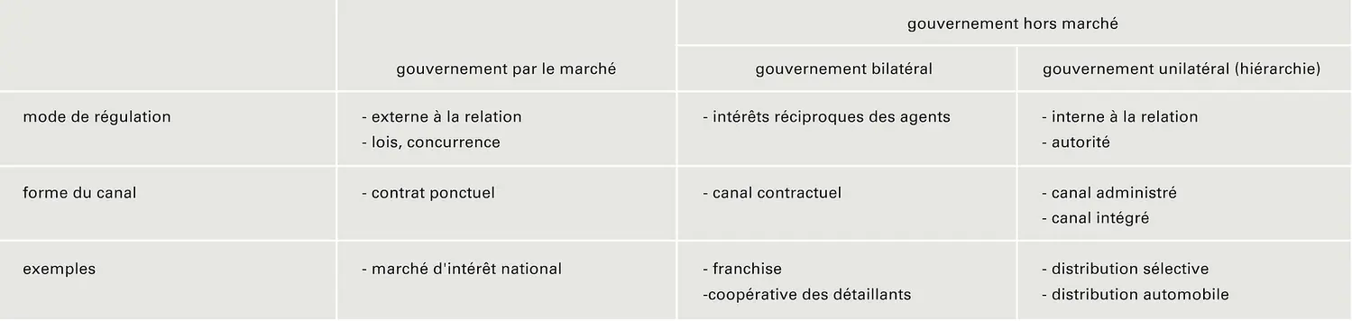 Canal de distribution: typologie