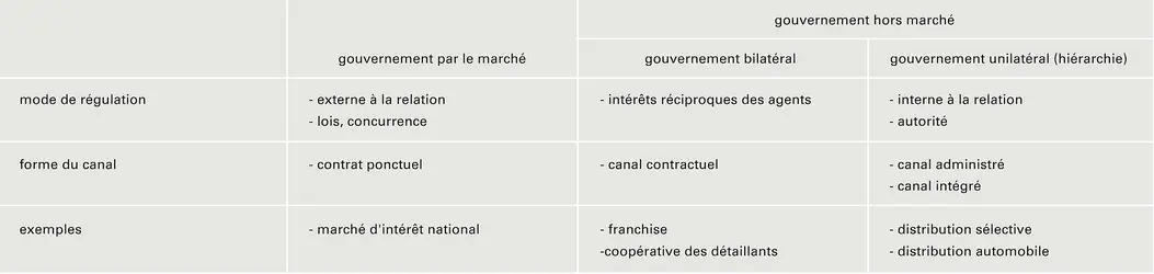Canal de distribution: typologie - crédits : Encyclopædia Universalis France