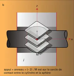 Appuis simples : types - crédits : Encyclopædia Universalis France