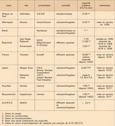 Usines d'enrichissement dans le monde - crédits : Encyclopædia Universalis France