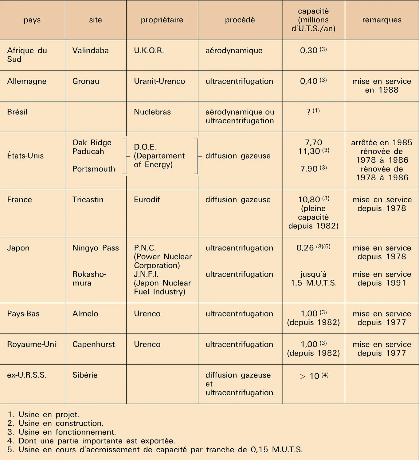 Usines d'enrichissement dans le monde