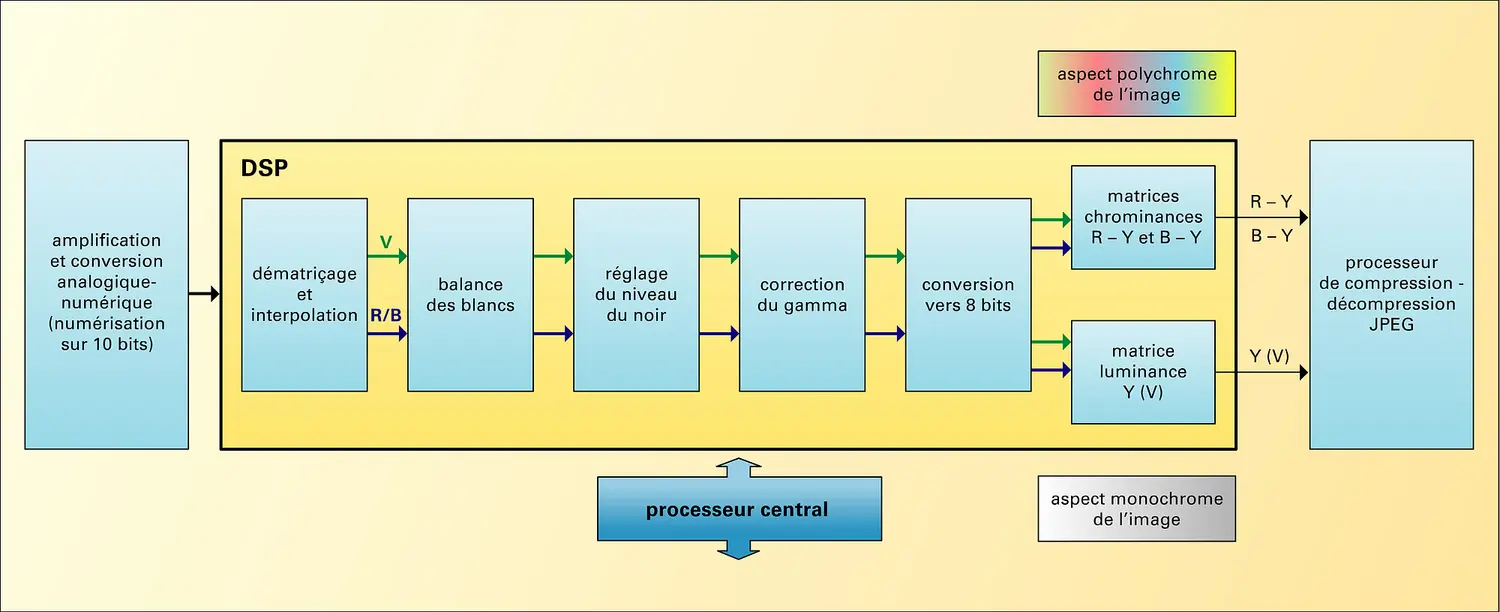 Photographie numérique : architecture d'un DSP (digital signal processor)