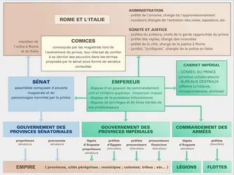 Système impérial romain - crédits : Encyclopædia Universalis France