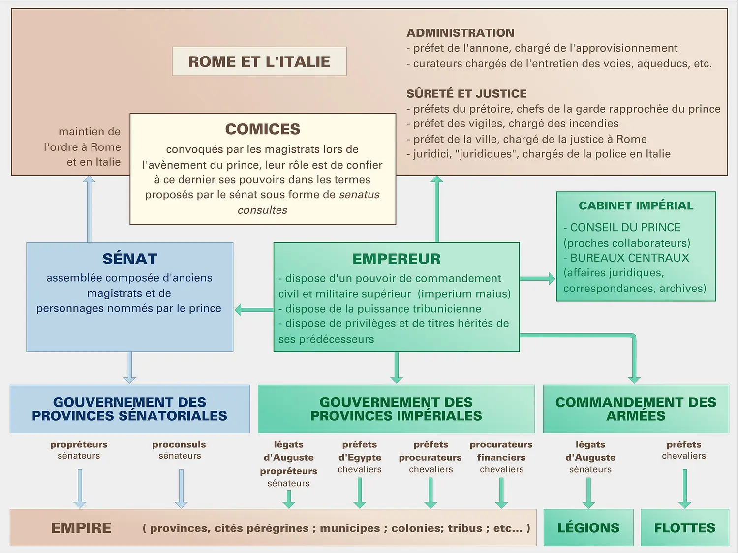 Système impérial romain