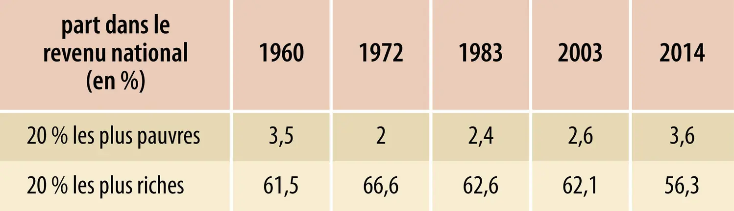 Brésil : richesse et pauvreté extrêmes (évolution 1960-2014)