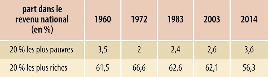 Brésil : richesse et pauvreté extrêmes (évolution 1960-2014) - crédits : Encyclopædia Universalis France