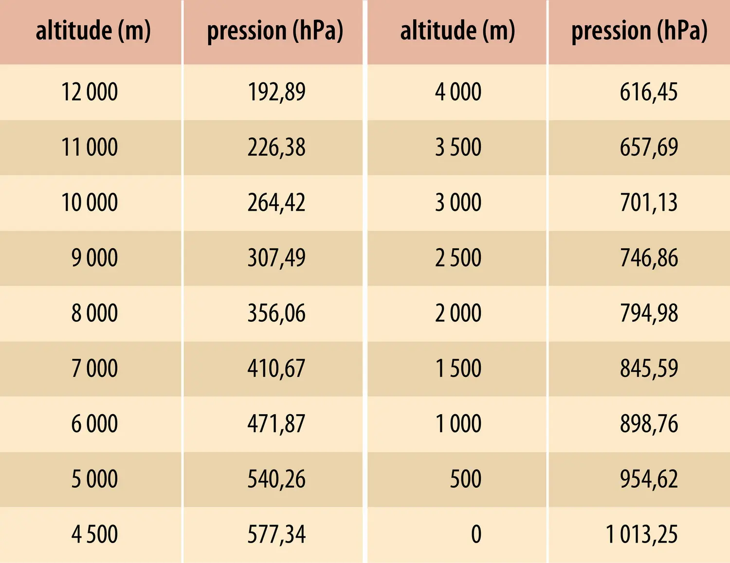 Pression et altitude