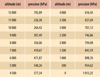 Pression et altitude - crédits : Encyclopædia Universalis France