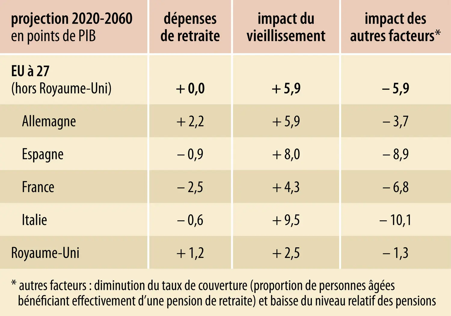 Projection de l’évolution des dépenses de retraite en France