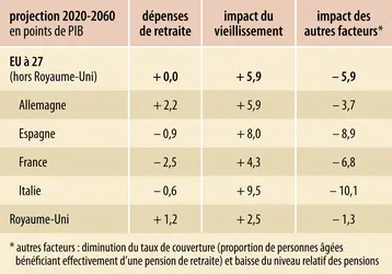 Projection de l’évolution des dépenses de retraite en France - crédits : Encyclopædia Universalis France