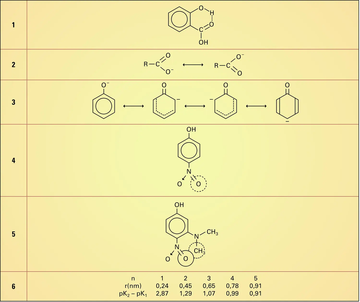 Acides et bases