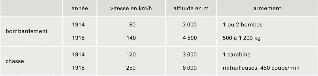 Aviation militaire, 1914-1918 - crédits : Encyclopædia Universalis France