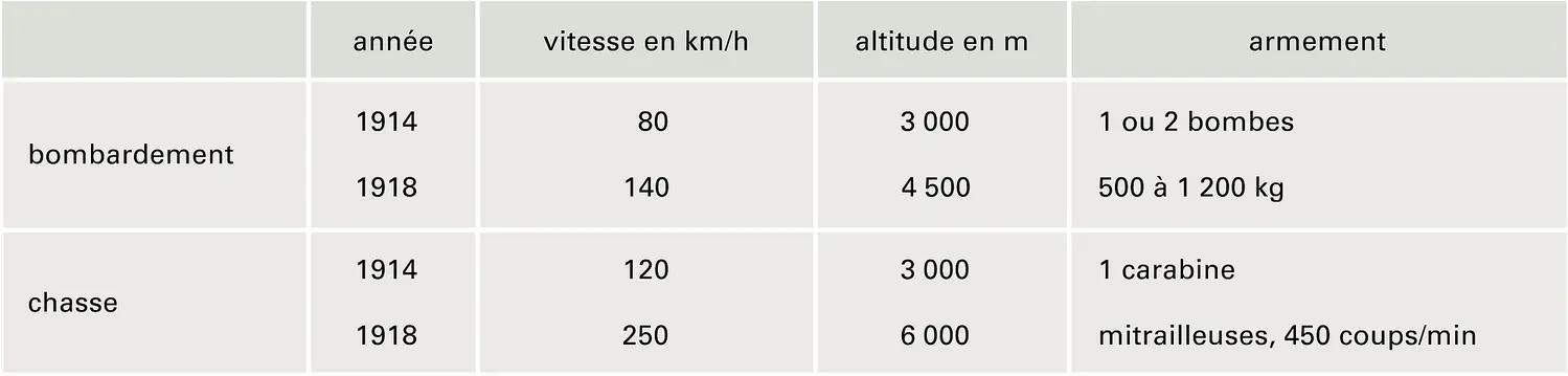 Aviation militaire, 1914-1918