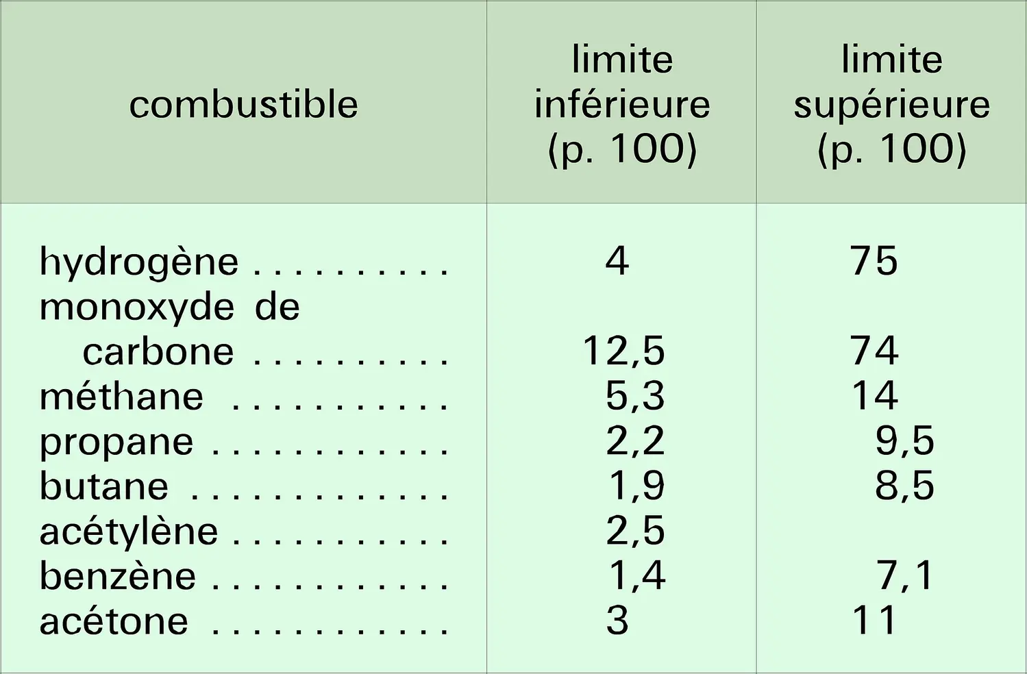 Limites d'inflammabilité