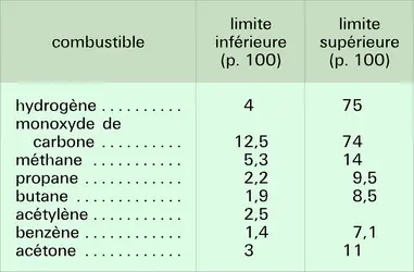 Limites d'inflammabilité - crédits : Encyclopædia Universalis France
