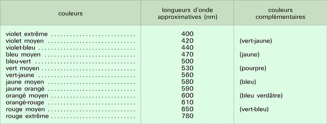 Couleurs du spectre - crédits : Encyclopædia Universalis France
