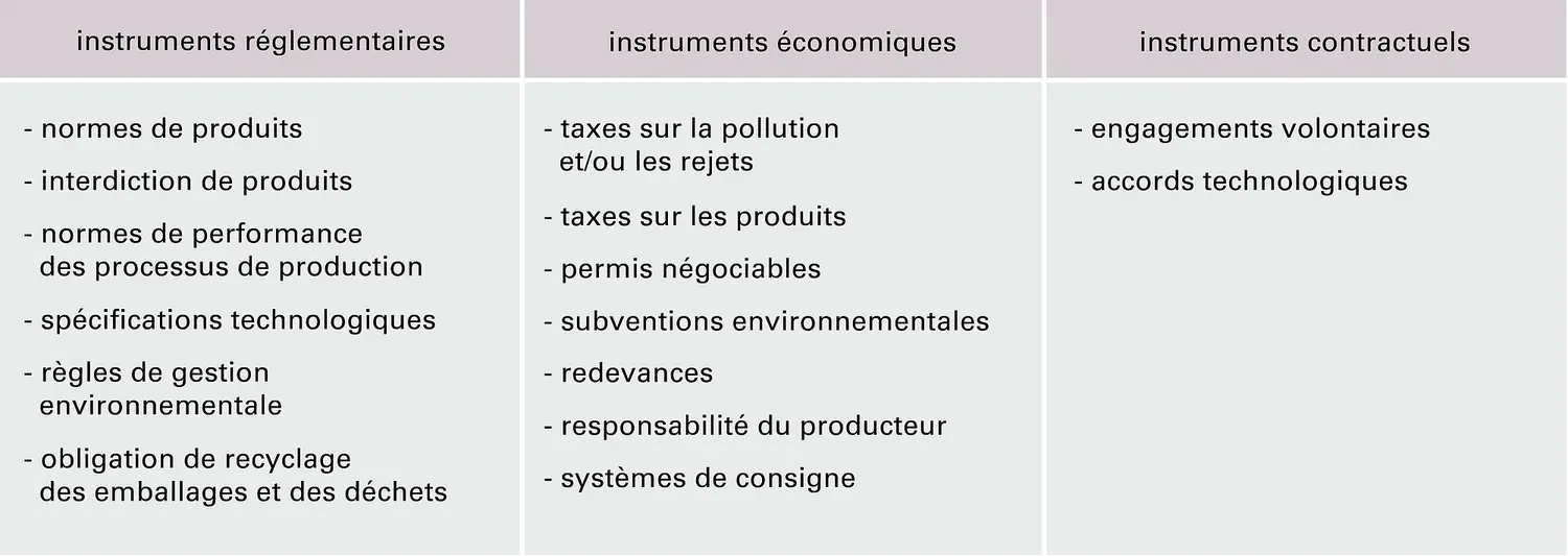 Régulation de l'environnement