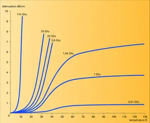 Onde hypersonore longitudinale : atténuation - crédits : Encyclopædia Universalis France